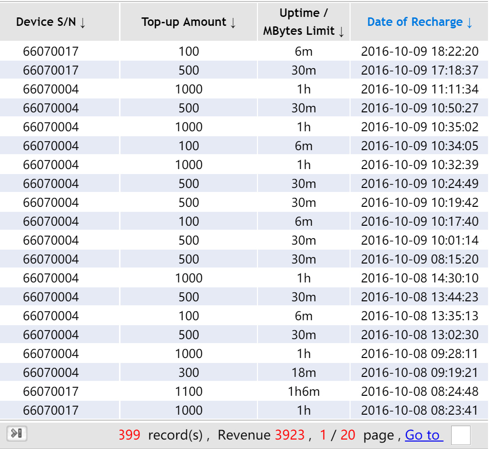 Revenue Record